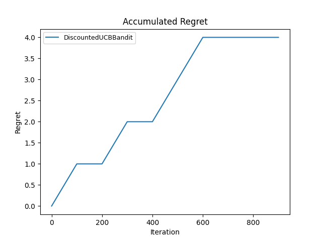 Discounted variant, gamma = 0.5 cumulative regret, trial 1