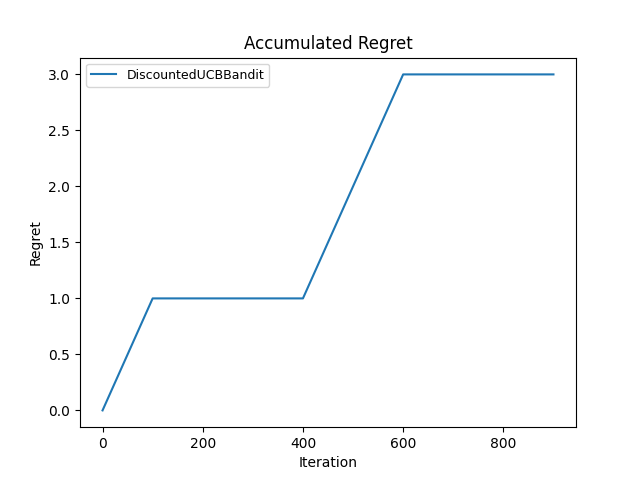 Discounted variant, gamma = 0.1 cumulative regret, trial 2