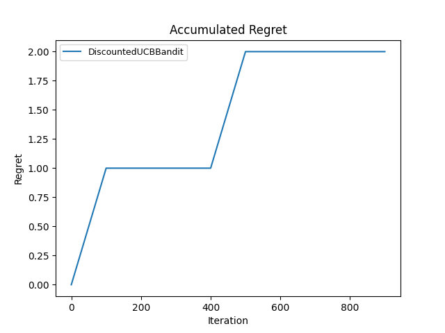 Discounted variant, gamma = 0.5 cumulative regret, trial 2
