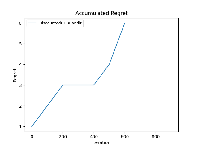 Discounted variant, gamma = 0.9 cumulative regret, trial 2