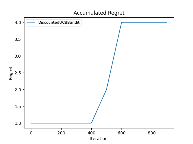 Discounted variant, gamma = 0.1 cumulative regret, trial 3