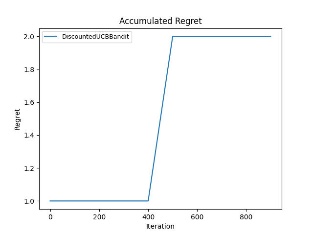 Discounted variant, gamma = 0.5 cumulative regret, trial 3