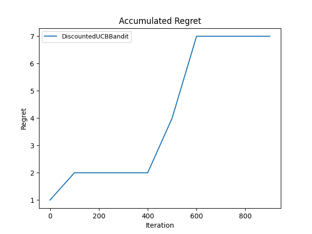Discounted variant, gamma = 0.9 cumulative regret, trial 3