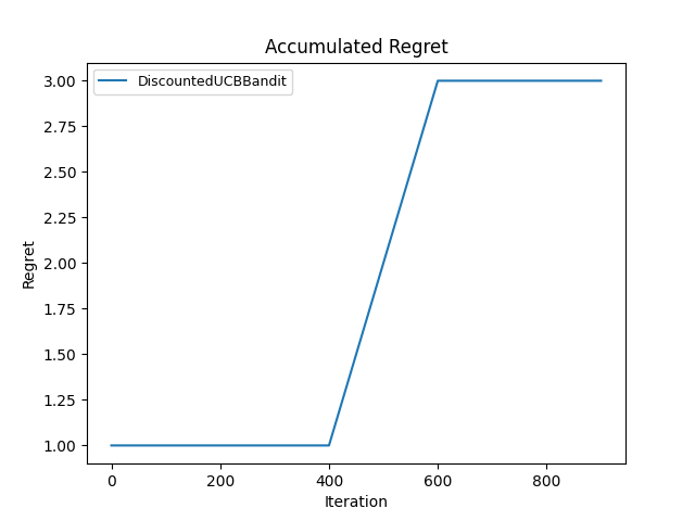 Discounted variant, gamma = 0.1 cumulative regret, trial 4