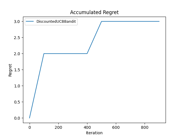 Discounted variant, gamma = 0.9 cumulative regret, trial 4