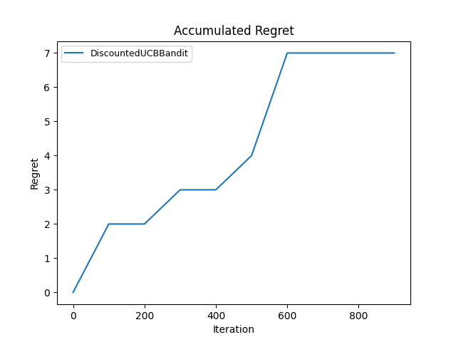 Discounted variant, gamma = 0.9 cumulative regret, trial 5