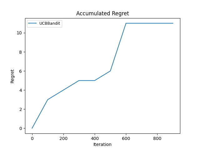UCB cumulative regret, trial 1
