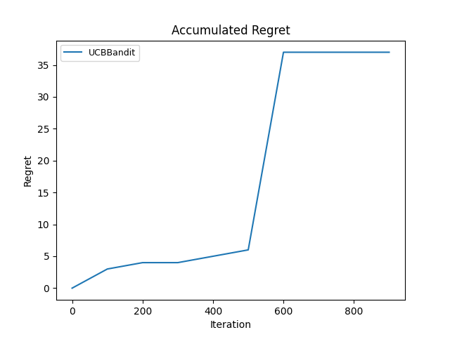 UCB cumulative regret, trial 2