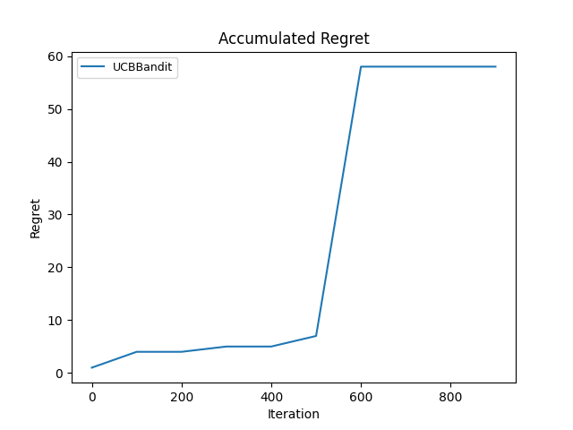 UCB cumulative regret, trial 3