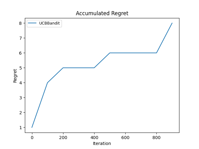 UCB cumulative regret, trial 4