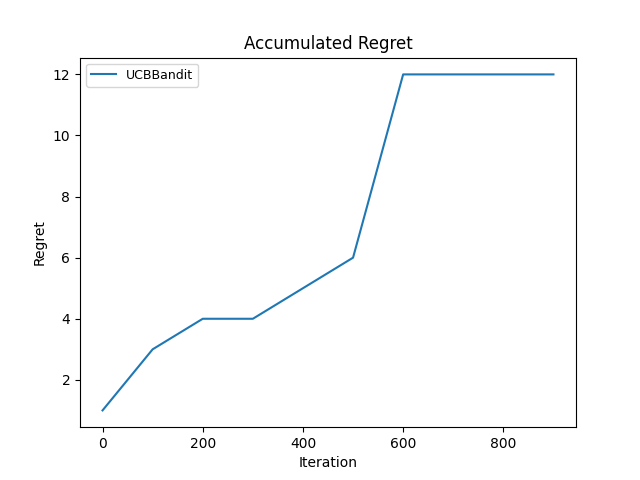 UCB cumulative regret, trial 5