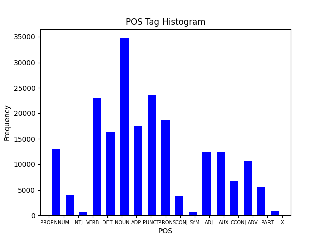Frequency of part-of-speech labels in the dataset