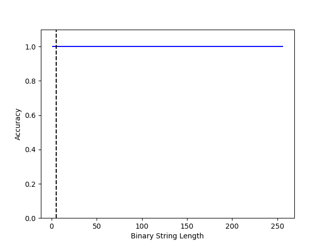 Parity accuracy by sequence length for hidden size 1