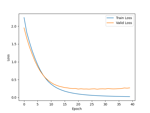 Training and validation loss across POS tagging epochs