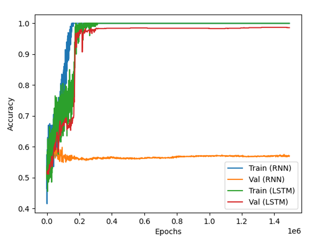Archived training and validation accuracy comparison for RNN and LSTM