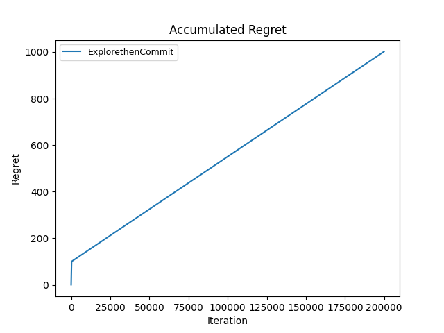 Explore-then-commit regret, m = 10