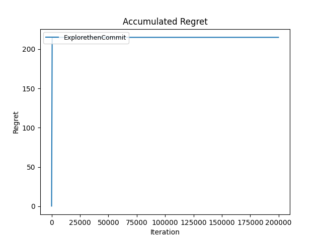 Explore-then-commit regret, m = 20