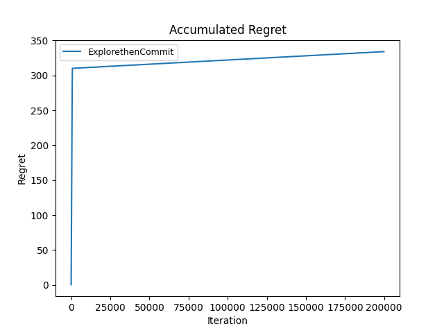 Explore-then-commit regret, m = 30