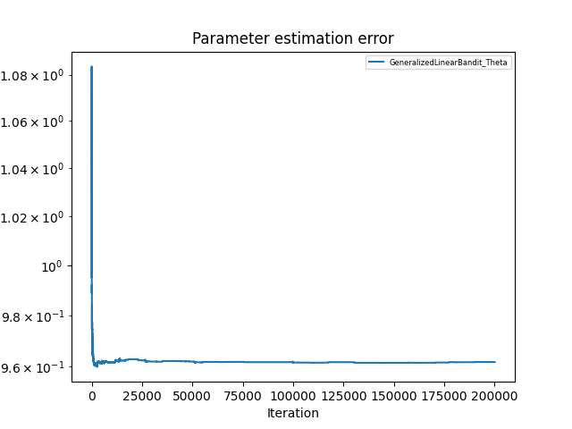 Squared-reward heuristic parameter error, alpha = 0.1