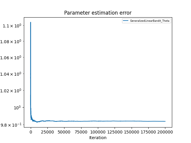 Squared-reward heuristic parameter error, alpha = 0.5
