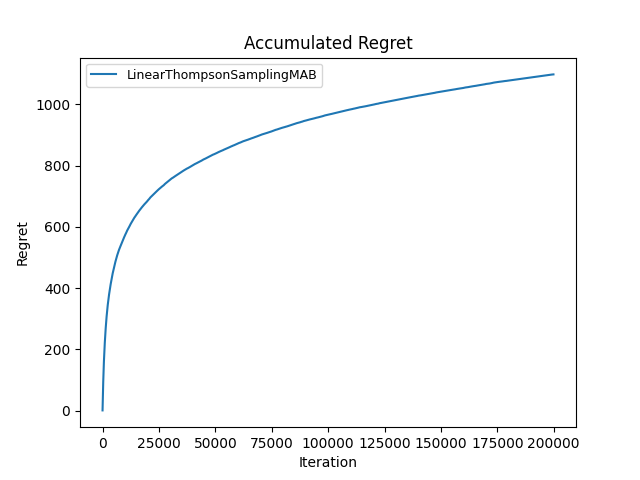 Per-arm parameter sampling: cumulative regret