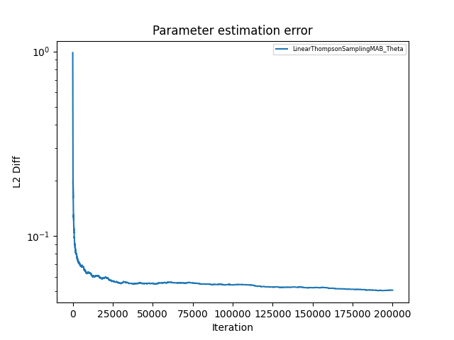 Per-arm parameter sampling: parameter error