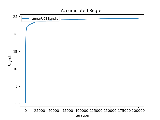 LinUCB regret, alpha = 0.5