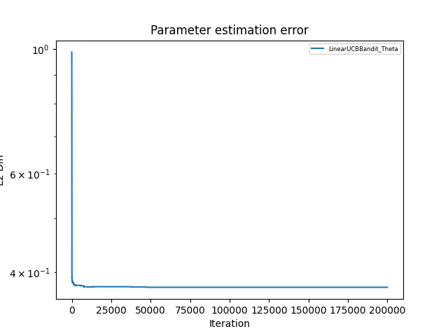 LinUCB parameter error, alpha = 0.5