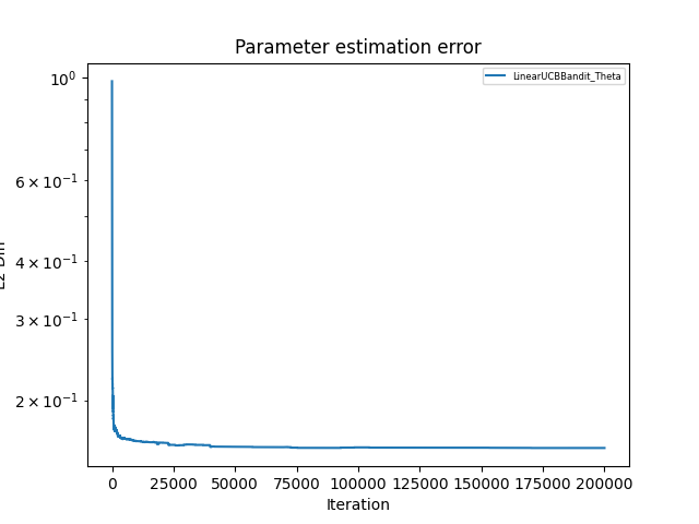 LinUCB parameter error, alpha = 1.5