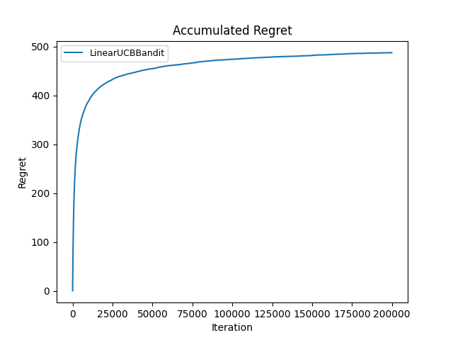 LinUCB regret, alpha = 2.5