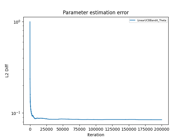 LinUCB parameter error, alpha = 2.5