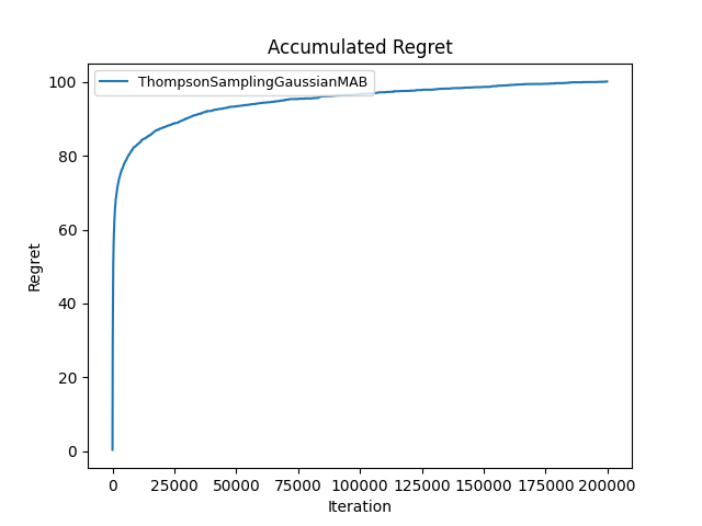 Gaussian sampling heuristic: cumulative regret
