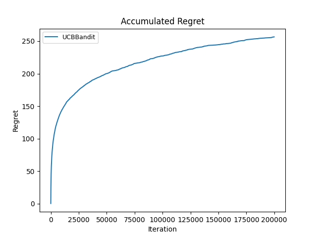 UCB regret, alpha = 0.1