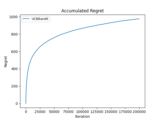 UCB regret, alpha = 0.5