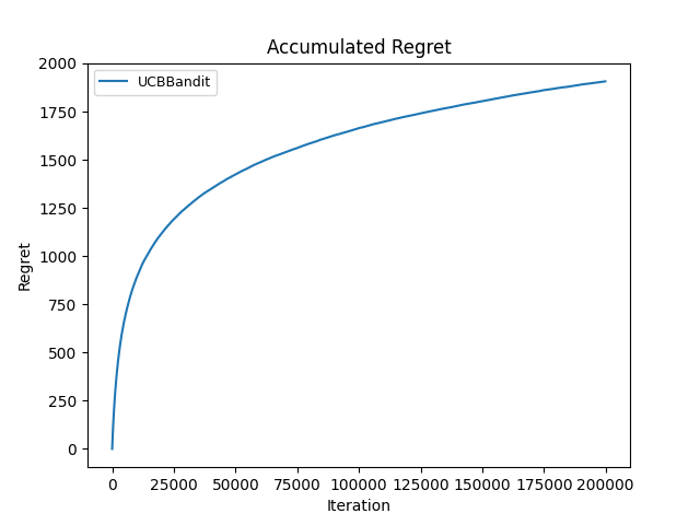 UCB regret, alpha = 1.0