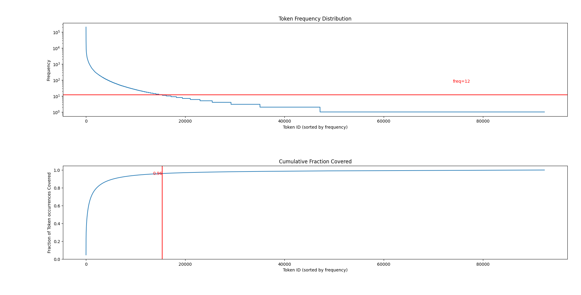 Token frequency distribution and cumulative token coverage in the AG News vocabulary