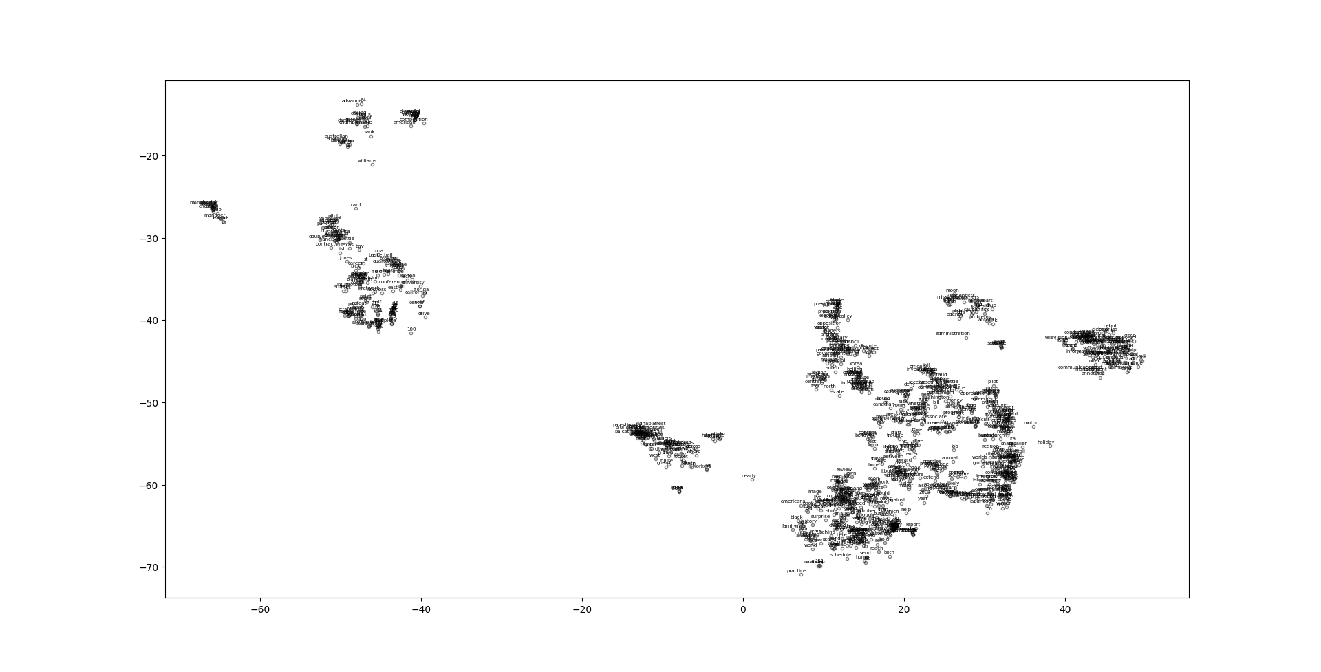 Two-dimensional t-SNE projection of count-based word embeddings