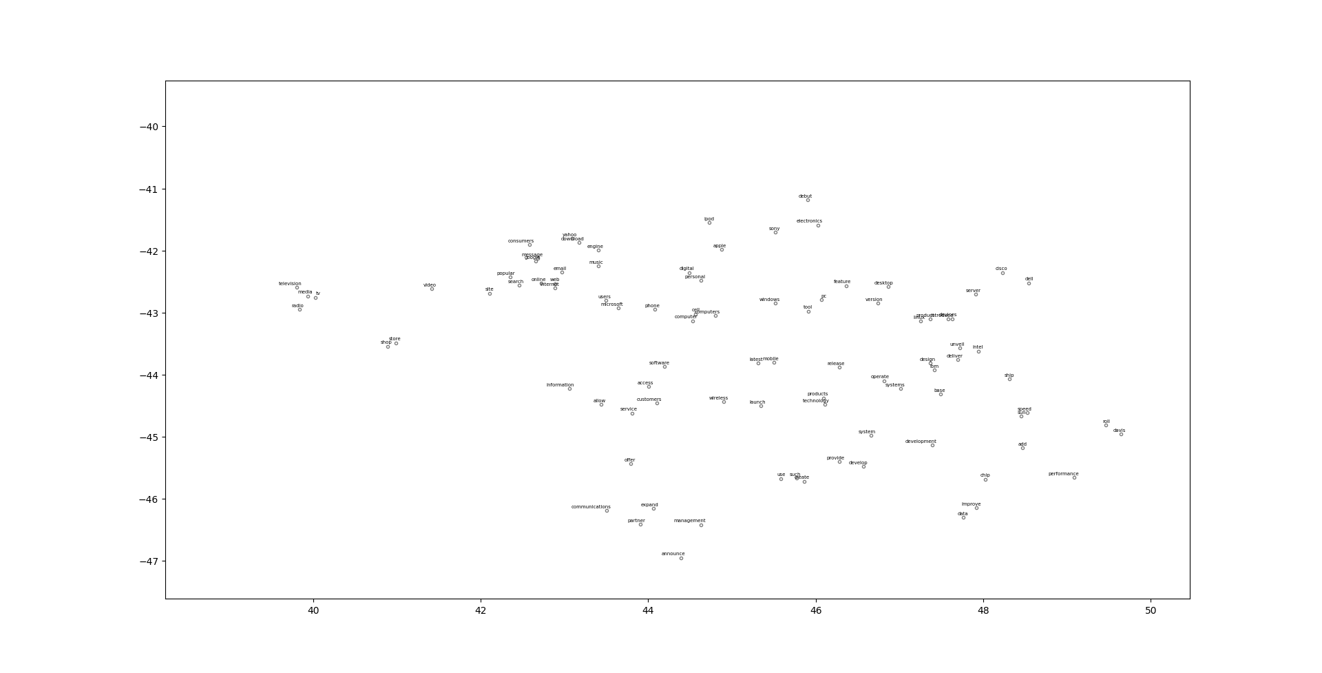Close-up of technology-related words in the embedding projection