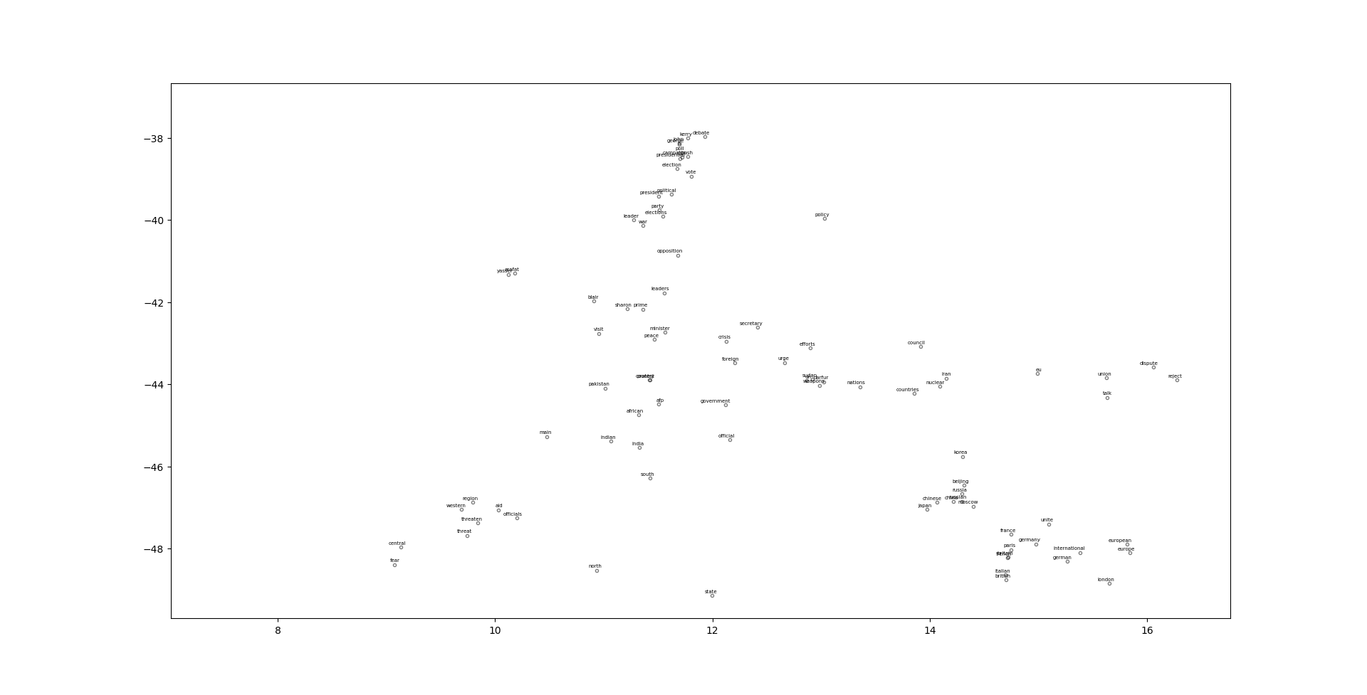 Close-up of politics-related words in the embedding projection